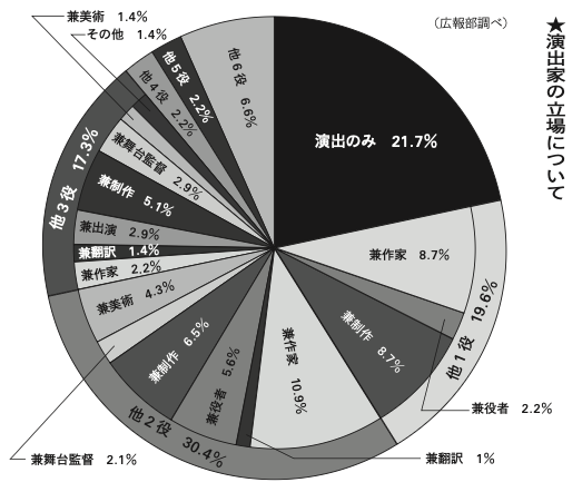 演出家の立場について